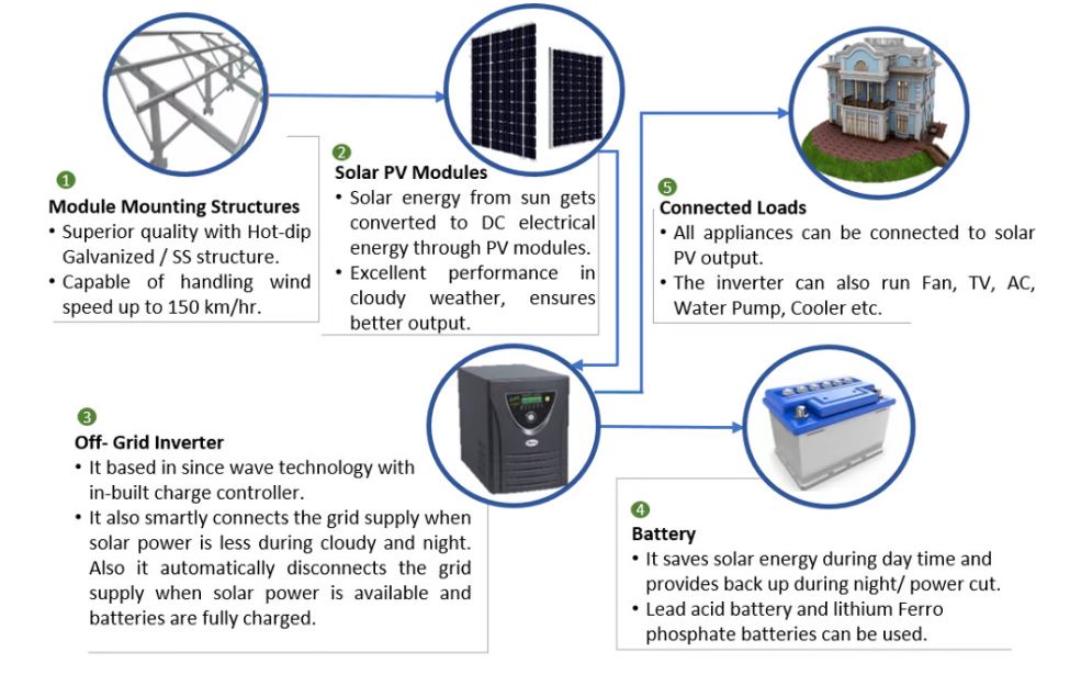 Solar Off Grid System In Rourkela