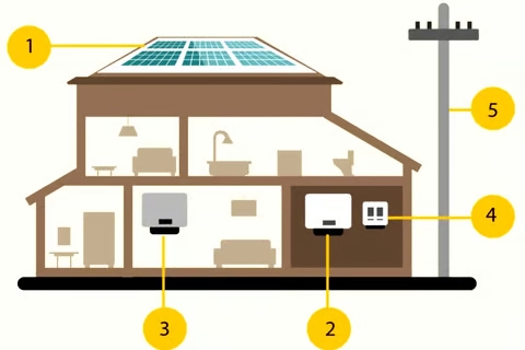 solar on grid system installation